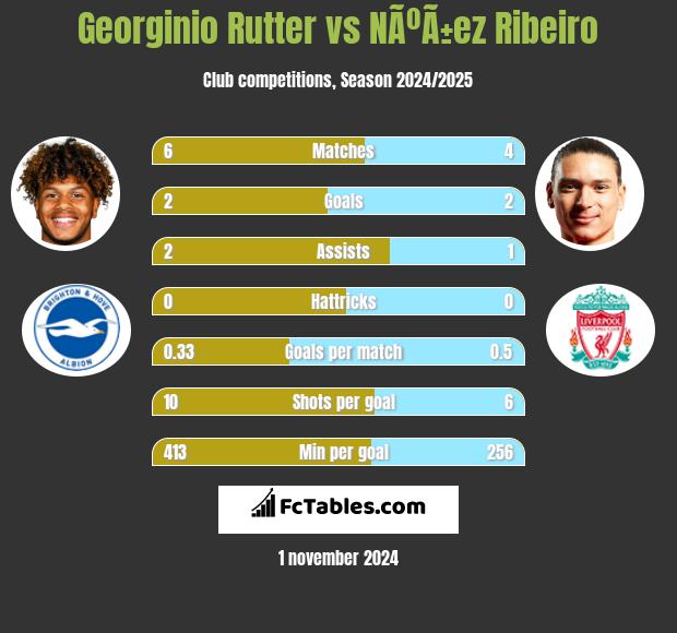 Georginio Rutter vs NÃºÃ±ez Ribeiro h2h player stats