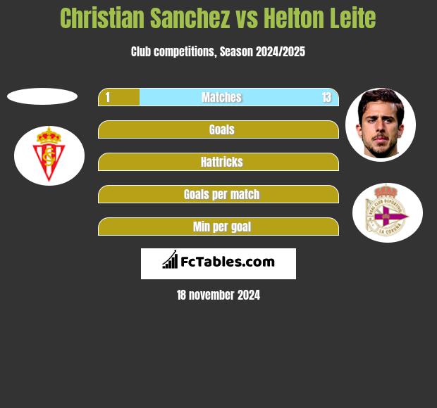 Christian Sanchez vs Helton Leite h2h player stats