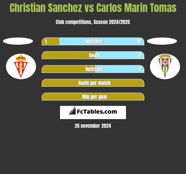 Christian Sanchez vs Carlos Marin Tomas h2h player stats