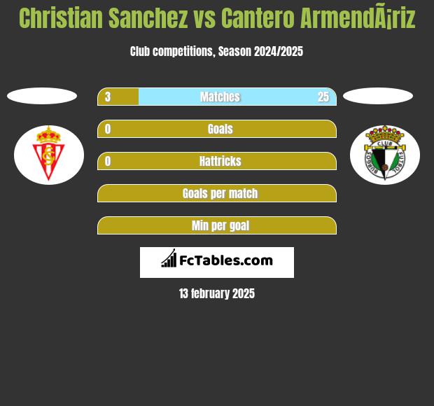 Christian Sanchez vs Cantero ArmendÃ¡riz h2h player stats