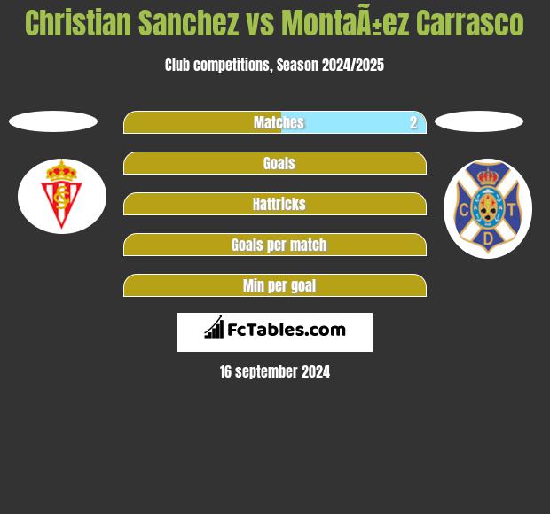 Christian Sanchez vs MontaÃ±ez Carrasco h2h player stats