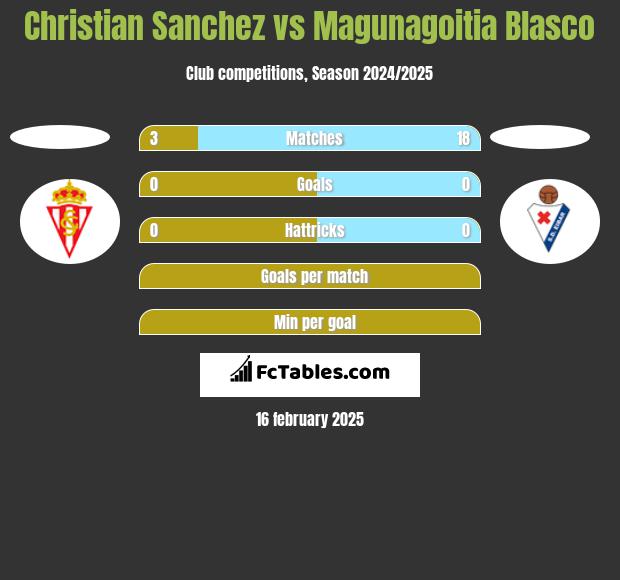 Christian Sanchez vs Magunagoitia Blasco h2h player stats