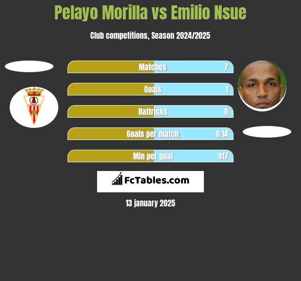 Pelayo Morilla vs Emilio Nsue h2h player stats