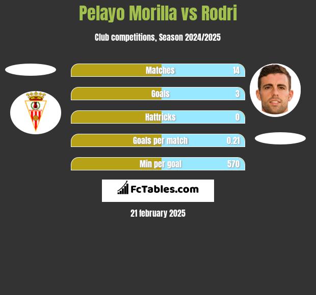 Pelayo Morilla vs Rodri h2h player stats