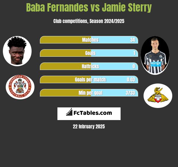 Baba Fernandes vs Jamie Sterry h2h player stats