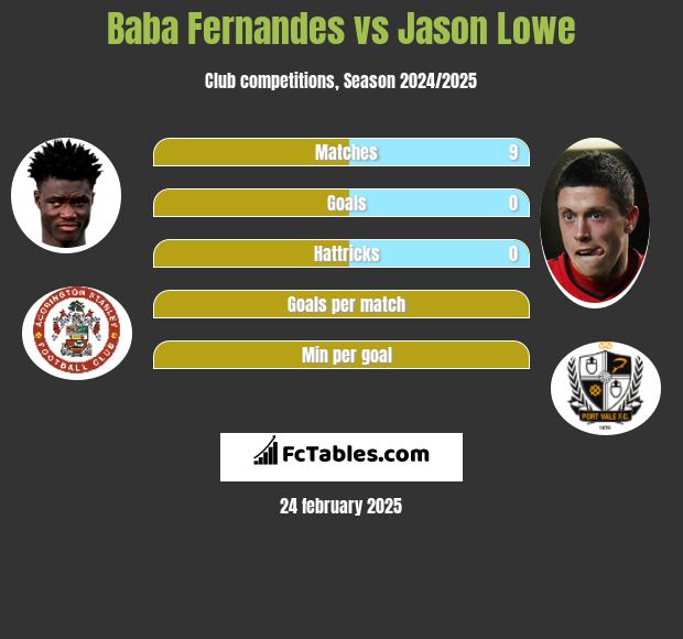 Baba Fernandes vs Jason Lowe h2h player stats