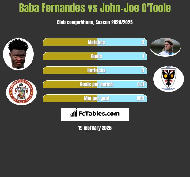 Baba Fernandes vs John-Joe O'Toole h2h player stats