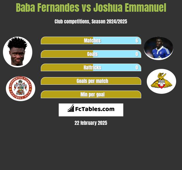 Baba Fernandes vs Joshua Emmanuel h2h player stats