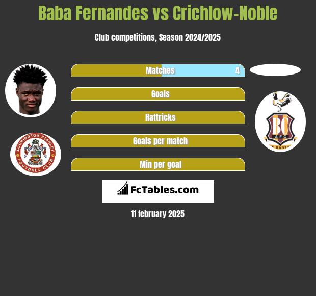 Baba Fernandes vs Crichlow-Noble h2h player stats