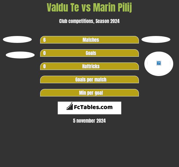 Valdu Te vs Marin Pilij h2h player stats