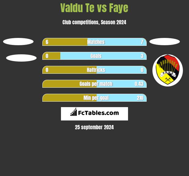 Valdu Te vs Faye h2h player stats