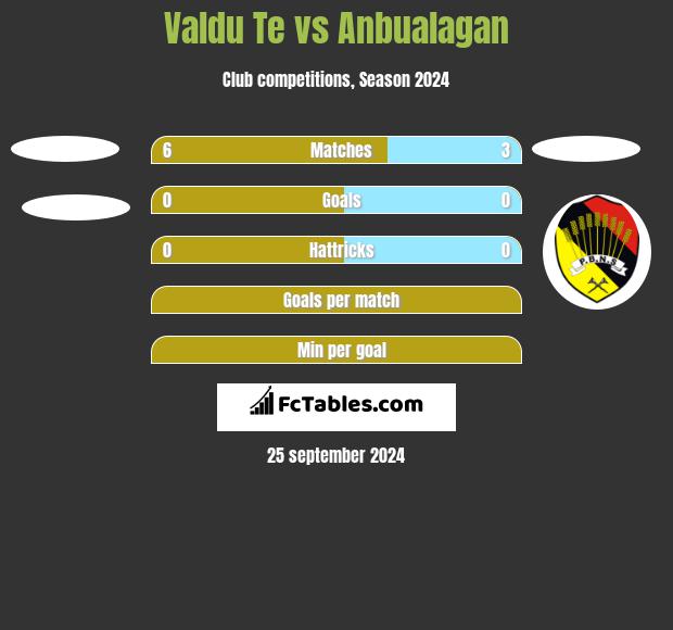 Valdu Te vs Anbualagan h2h player stats