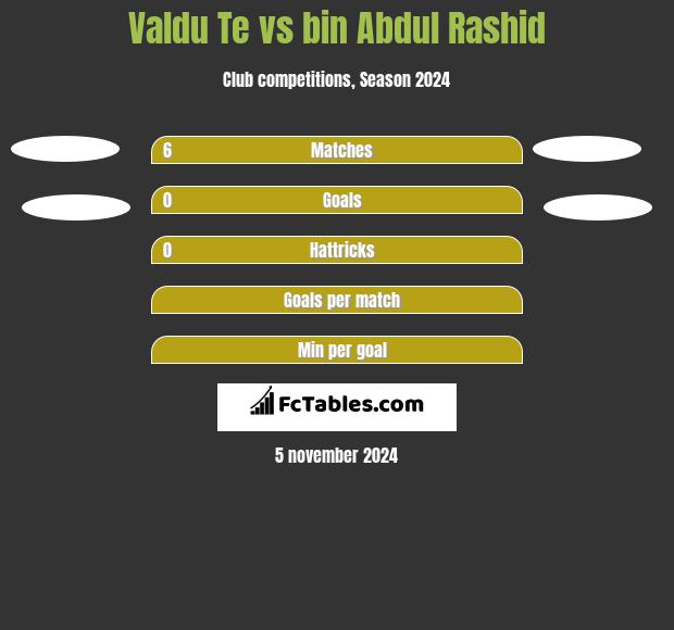 Valdu Te vs bin Abdul Rashid h2h player stats