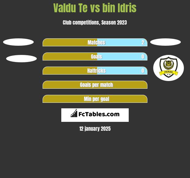 Valdu Te vs bin Idris h2h player stats