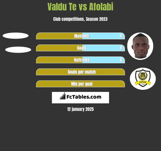 Valdu Te vs Afolabi h2h player stats