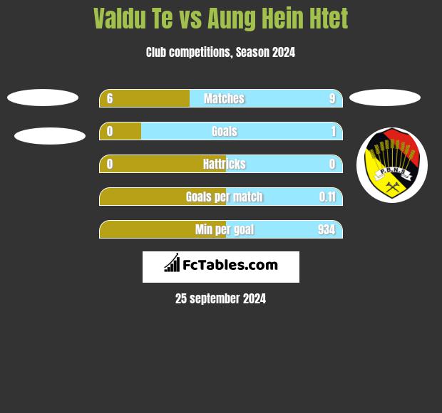 Valdu Te vs Aung Hein Htet h2h player stats