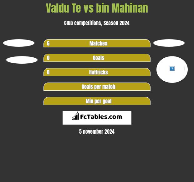 Valdu Te vs bin Mahinan h2h player stats