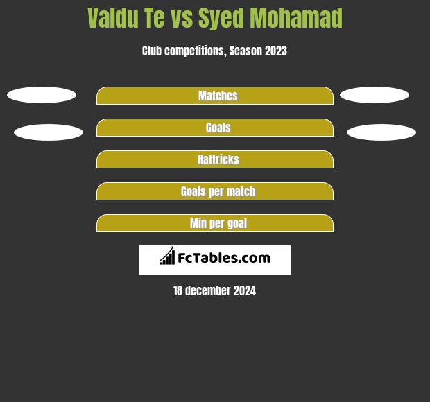 Valdu Te vs Syed Mohamad h2h player stats