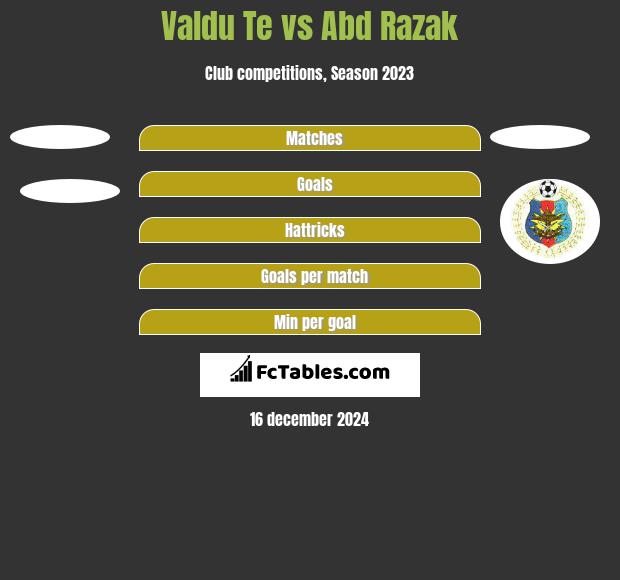 Valdu Te vs Abd Razak h2h player stats