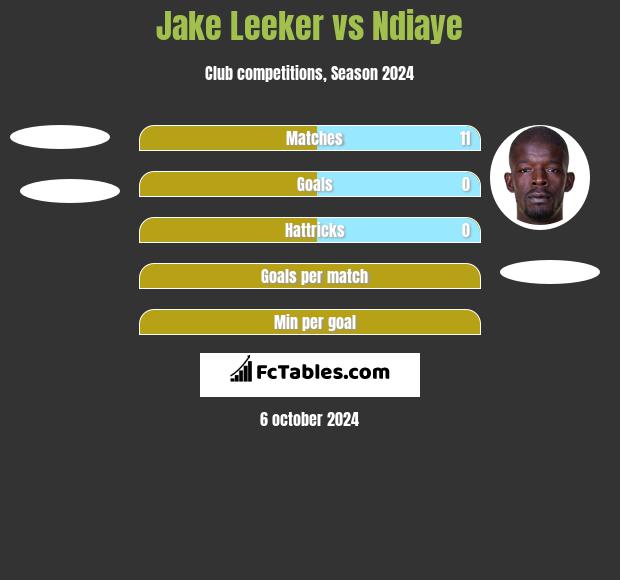 Jake Leeker vs Ndiaye h2h player stats