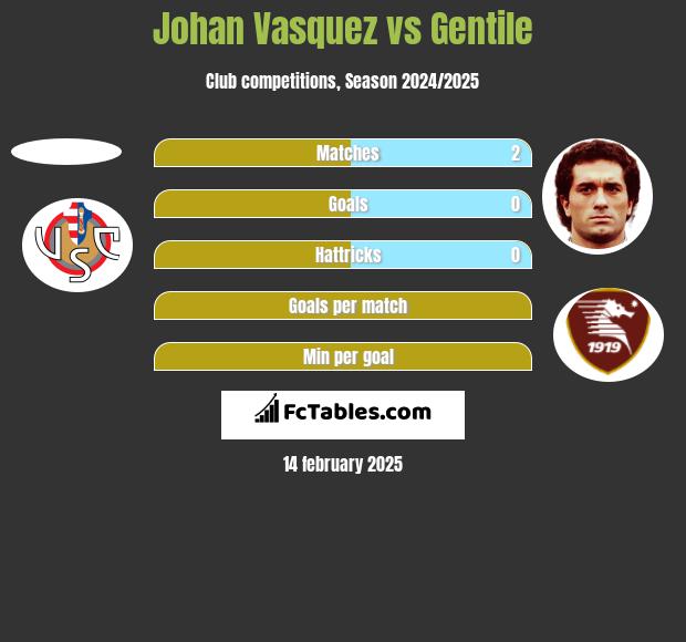 Johan Vasquez vs Gentile h2h player stats