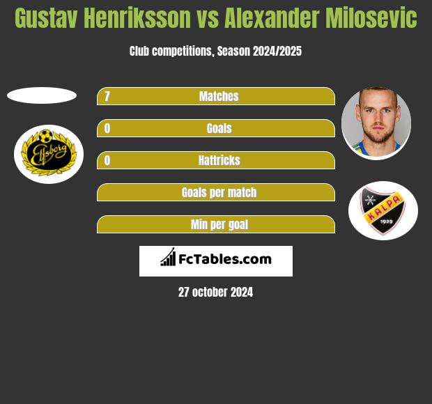 Gustav Henriksson vs Alexander Milosevic h2h player stats