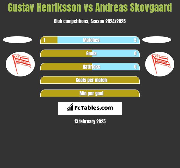 Gustav Henriksson vs Andreas Skovgaard h2h player stats