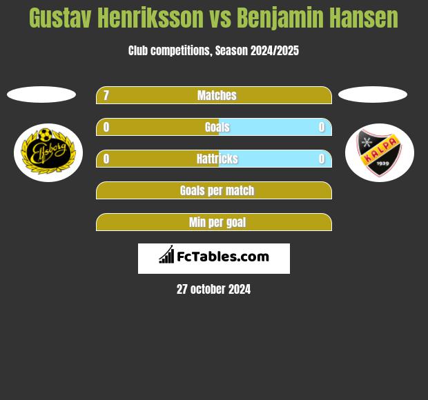 Gustav Henriksson vs Benjamin Hansen h2h player stats