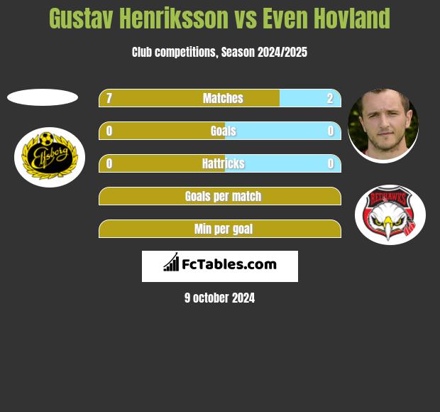 Gustav Henriksson vs Even Hovland h2h player stats