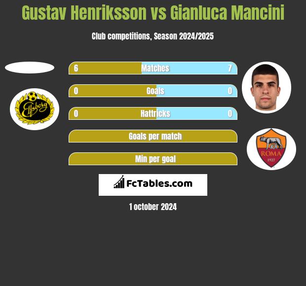 Gustav Henriksson vs Gianluca Mancini h2h player stats