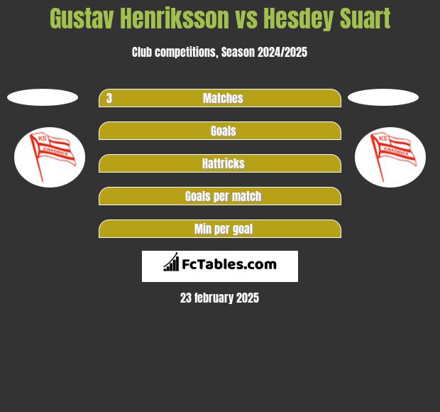 Gustav Henriksson vs Hesdey Suart h2h player stats