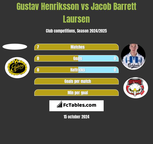 Gustav Henriksson vs Jacob Barrett Laursen h2h player stats