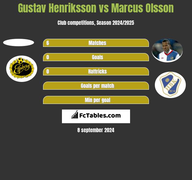 Gustav Henriksson vs Marcus Olsson h2h player stats