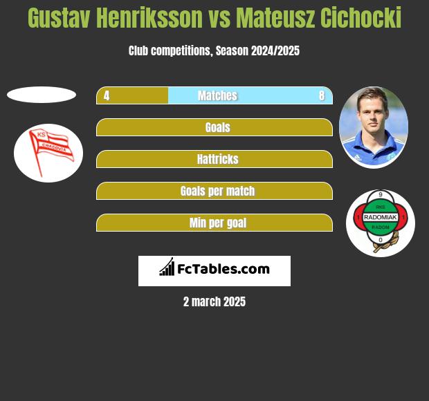 Gustav Henriksson vs Mateusz Cichocki h2h player stats