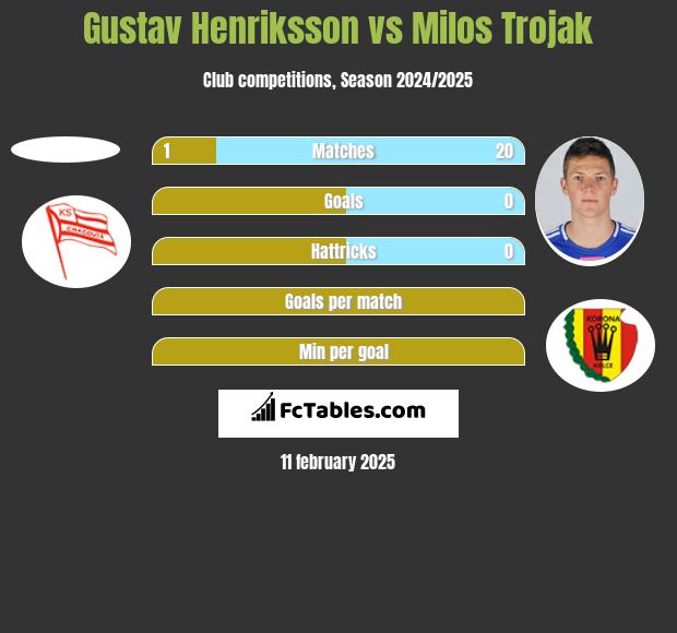 Gustav Henriksson vs Milos Trojak h2h player stats