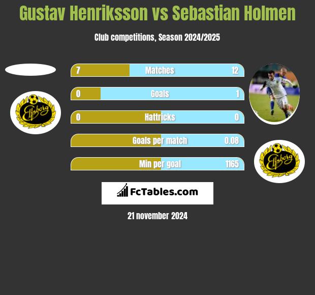 Gustav Henriksson vs Sebastian Holmen h2h player stats