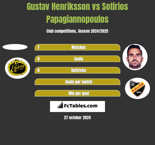 Gustav Henriksson vs Sotirios Papagiannopoulos h2h player stats