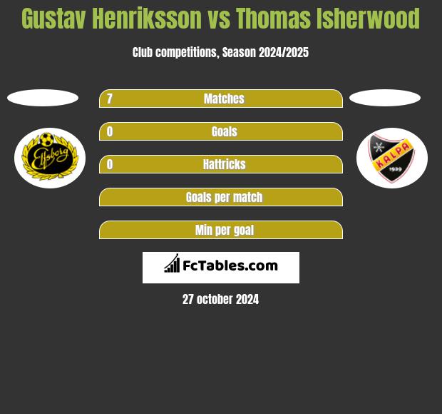 Gustav Henriksson vs Thomas Isherwood h2h player stats