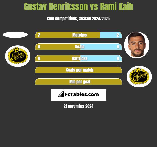 Gustav Henriksson vs Rami Kaib h2h player stats