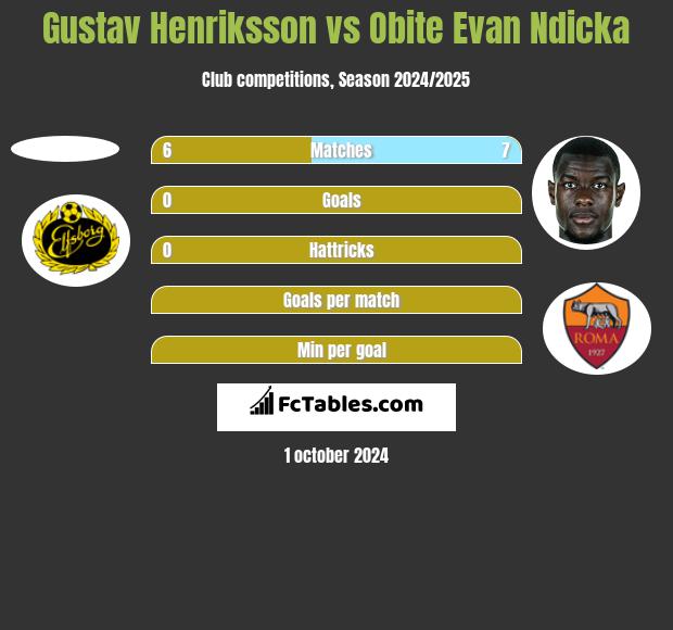 Gustav Henriksson vs Obite Evan Ndicka h2h player stats