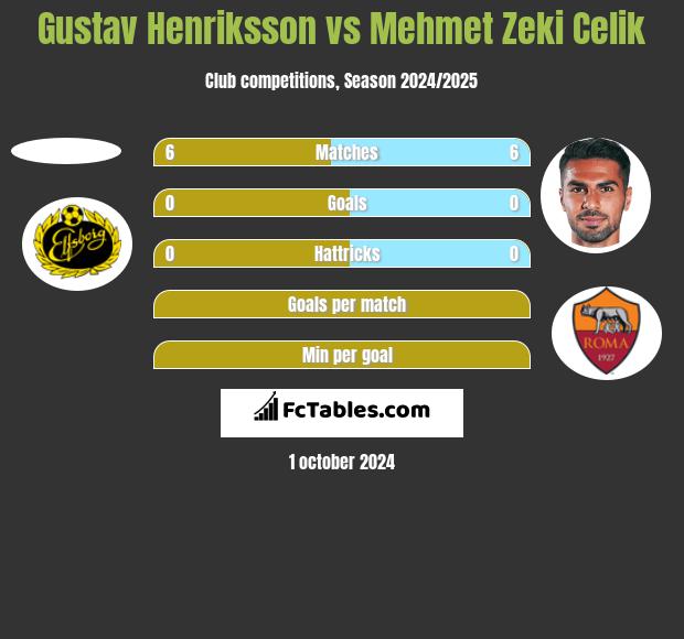 Gustav Henriksson vs Mehmet Zeki Celik h2h player stats