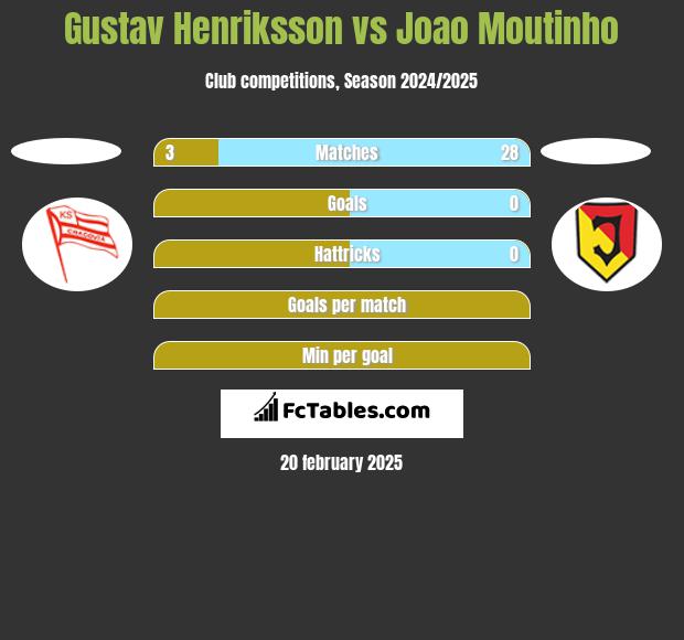 Gustav Henriksson vs Joao Moutinho h2h player stats