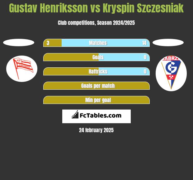 Gustav Henriksson vs Kryspin Szczesniak h2h player stats