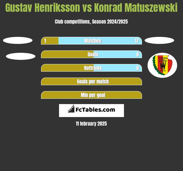 Gustav Henriksson vs Konrad Matuszewski h2h player stats