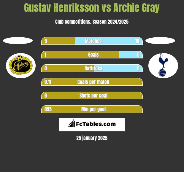 Gustav Henriksson vs Archie Gray h2h player stats