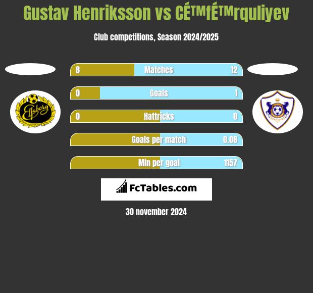 Gustav Henriksson vs CÉ™fÉ™rquliyev h2h player stats