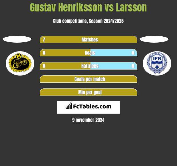 Gustav Henriksson vs Larsson h2h player stats