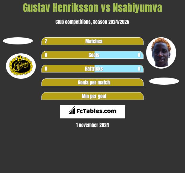 Gustav Henriksson vs Nsabiyumva h2h player stats