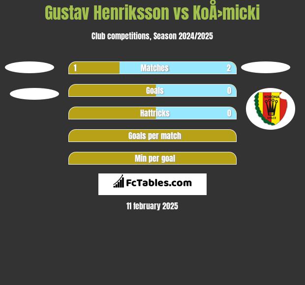 Gustav Henriksson vs KoÅ›micki h2h player stats