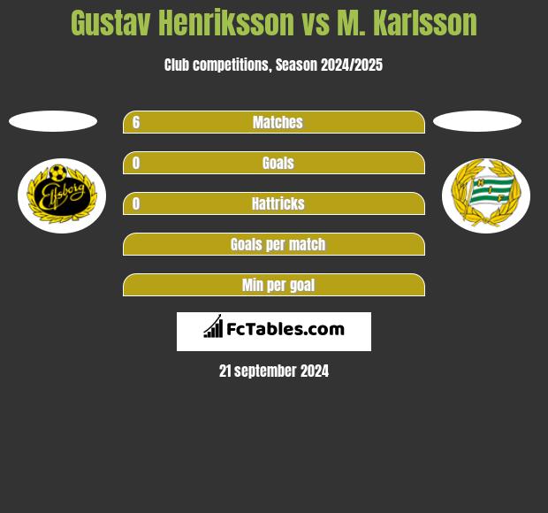 Gustav Henriksson vs M. Karlsson h2h player stats